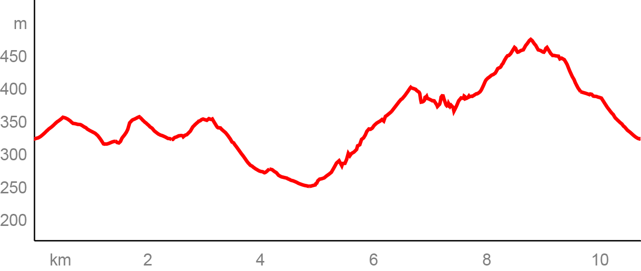 H&ouml;henprfil des Wanderweges 